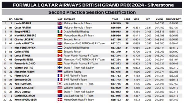 Пилоты McLaren возглавили протокол второй тренировки в Сильверстоуне, Ферстаппен – 7-й